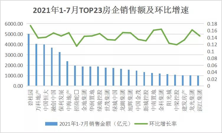 领先指数 | 2021年1-7月中国房地产企业销售额TOP100榜_中国网地产
